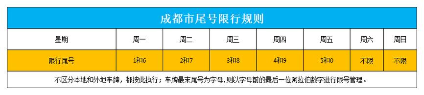 成都周日限行尾号
